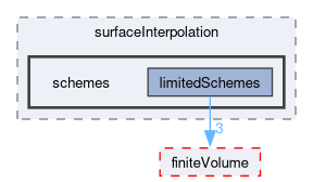 src/optimisation/adjointOptimisation/adjoint/finiteVolume/interpolation/surfaceInterpolation/schemes