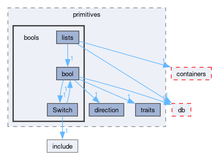 src/OpenFOAM/primitives/bools