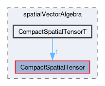 src/OpenFOAM/primitives/spatialVectorAlgebra/CompactSpatialTensorT