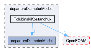 src/phaseSystemModels/reactingEuler/multiphaseSystem/derivedFvPatchFields/wallBoilingSubModels/departureDiameterModels/TolubinskiKostanchuk