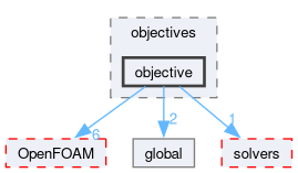 src/optimisation/adjointOptimisation/adjoint/objectives/objective