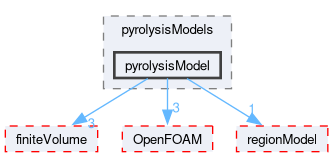 src/regionModels/pyrolysisModels/pyrolysisModel