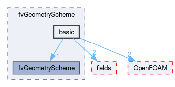 src/finiteVolume/fvMesh/fvGeometryScheme/basic