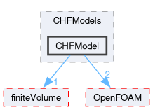 src/phaseSystemModels/reactingEuler/multiphaseSystem/derivedFvPatchFields/wallBoilingSubModels/CHFModels/CHFModel