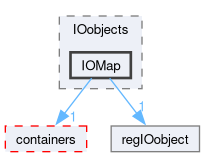 src/OpenFOAM/db/IOobjects/IOMap