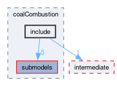 src/lagrangian/coalCombustion/include