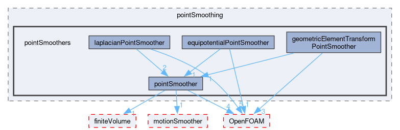 src/dynamicMesh/motionSolvers/displacement/pointSmoothing/pointSmoothers