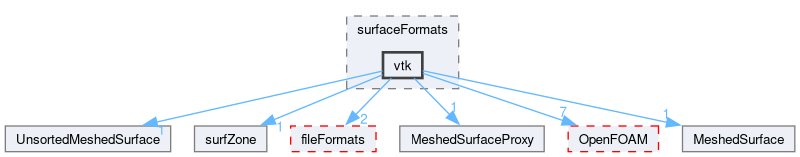 src/surfMesh/surfaceFormats/vtk