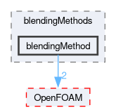src/phaseSystemModels/twoPhaseEuler/twoPhaseSystem/BlendedInterfacialModel/blendingMethods/blendingMethod