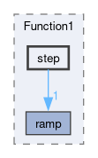 src/OpenFOAM/primitives/functions/Function1/step