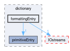 src/OpenFOAM/db/dictionary/formattingEntry