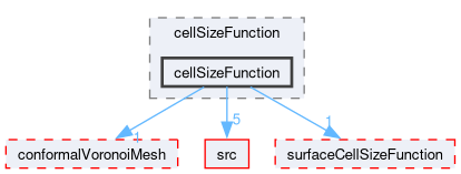 applications/utilities/mesh/generation/foamyMesh/conformalVoronoiMesh/cellSizeControlSurfaces/cellSizeFunction/cellSizeFunction
