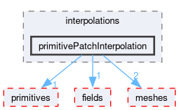 src/OpenFOAM/interpolations/primitivePatchInterpolation