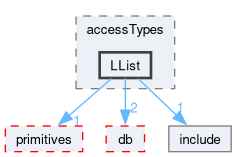 src/OpenFOAM/containers/LinkedLists/accessTypes/LList