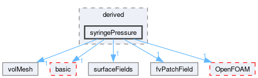 src/finiteVolume/fields/fvPatchFields/derived/syringePressure