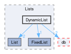 src/OpenFOAM/containers/Lists/DynamicList