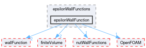 src/TurbulenceModels/turbulenceModels/derivedFvPatchFields/wallFunctions/epsilonWallFunctions/epsilonWallFunction