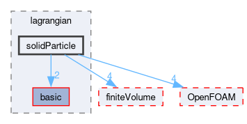 src/lagrangian/solidParticle