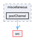 applications/utilities/postProcessing/miscellaneous/postChannel