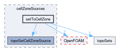 src/meshTools/topoSet/cellZoneSources/setToCellZone