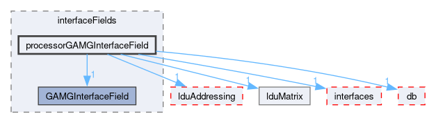src/OpenFOAM/matrices/lduMatrix/solvers/GAMG/interfaceFields/processorGAMGInterfaceField