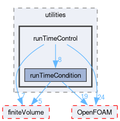 src/functionObjects/utilities/runTimeControl
