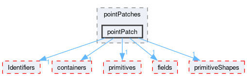 src/OpenFOAM/meshes/pointMesh/pointPatches/pointPatch