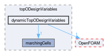 src/optimisation/adjointOptimisation/adjoint/optimisation/designVariables/topODesignVariables/dynamicTopODesignVariables