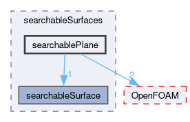src/meshTools/searchableSurfaces/searchablePlane