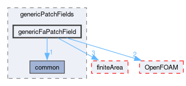 src/genericPatchFields/genericFaPatchField