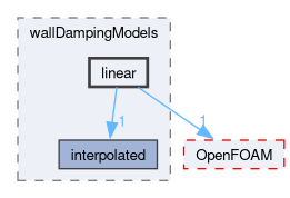 src/phaseSystemModels/reactingEuler/multiphaseSystem/interfacialModels/wallDampingModels/linear