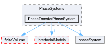 src/phaseSystemModels/reactingEuler/multiphaseSystem/PhaseSystems/PhaseTransferPhaseSystem