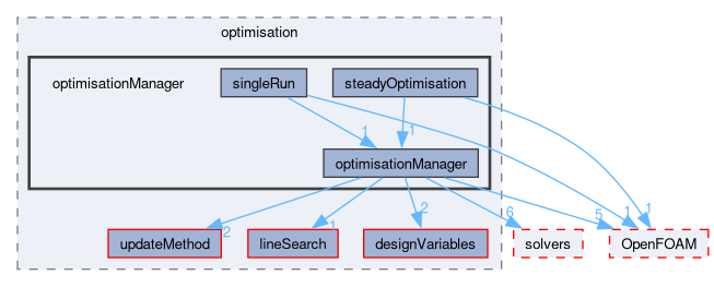 src/optimisation/adjointOptimisation/adjoint/optimisation/optimisationManager