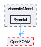 src/phaseSystemModels/reactingEuler/twoPhaseCompressibleTurbulenceModels/kineticTheoryModels/viscosityModel/Syamlal