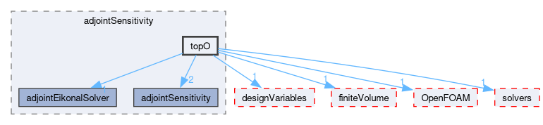 src/optimisation/adjointOptimisation/adjoint/optimisation/adjointSensitivity/adjointSensitivity/topO