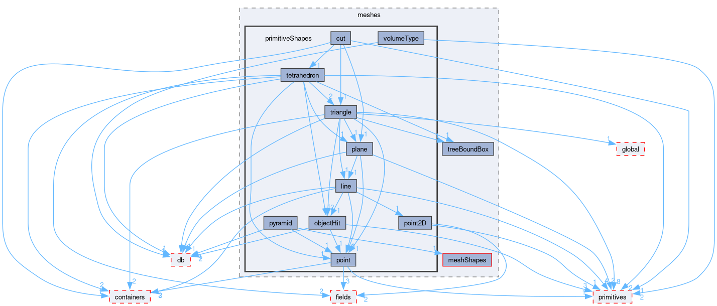 src/OpenFOAM/meshes/primitiveShapes