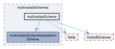 src/finiteVolume/interpolation/surfaceInterpolation/multivariateSchemes/multivariateScheme