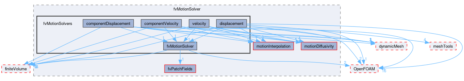 src/fvMotionSolver/fvMotionSolvers