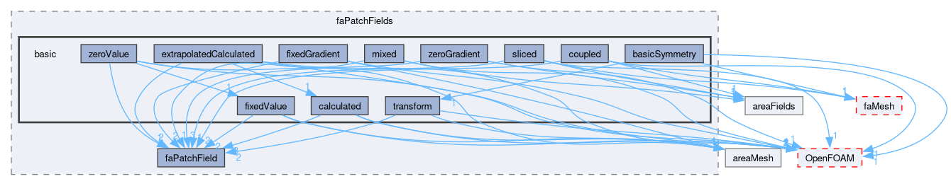 src/finiteArea/fields/faPatchFields/basic