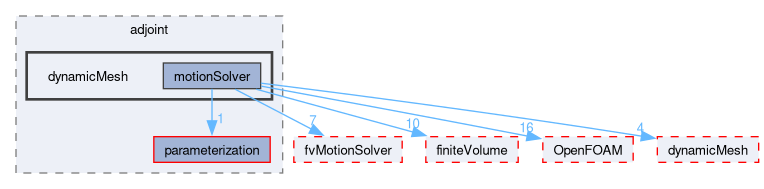 src/optimisation/adjointOptimisation/adjoint/dynamicMesh