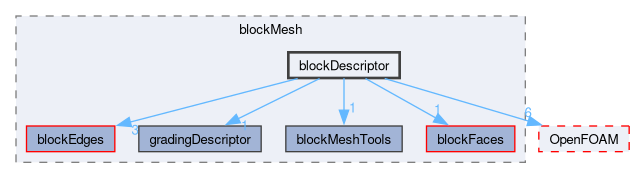 src/mesh/blockMesh/blockDescriptor