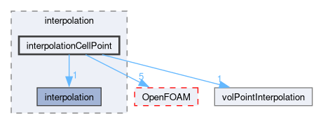 src/finiteVolume/interpolation/interpolation/interpolationCellPoint