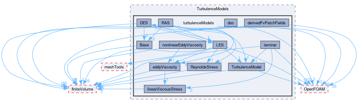 src/TurbulenceModels/turbulenceModels