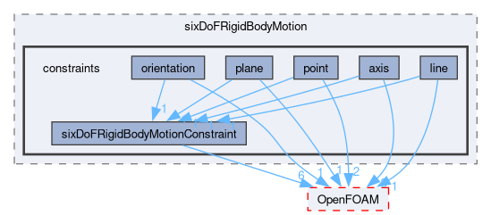 src/sixDoFRigidBodyMotion/sixDoFRigidBodyMotion/constraints