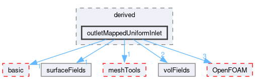 src/finiteVolume/fields/fvPatchFields/derived/outletMappedUniformInlet