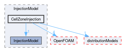 src/lagrangian/intermediate/submodels/Kinematic/InjectionModel/CellZoneInjection