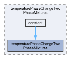 applications/solvers/multiphase/interCondensatingEvaporatingFoam/temperaturePhaseChangeTwoPhaseMixtures/constant