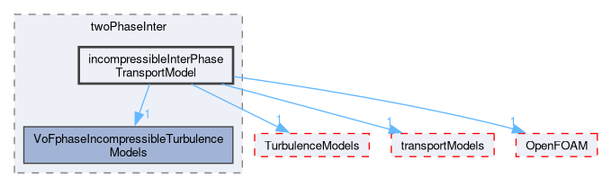 src/phaseSystemModels/twoPhaseInter/incompressibleInterPhaseTransportModel