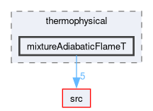 applications/utilities/thermophysical/mixtureAdiabaticFlameT
