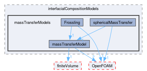 src/phaseSystemModels/reactingEuler/multiphaseSystem/interfacialCompositionModels/massTransferModels